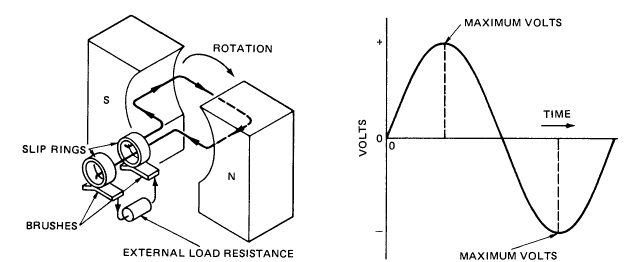 AC;Generator and Sine Wave