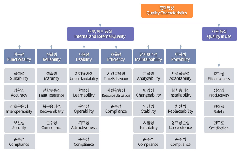 ISO 9126 품질 특성 모델 (SPLEX Test-Ware Service에서 인용)