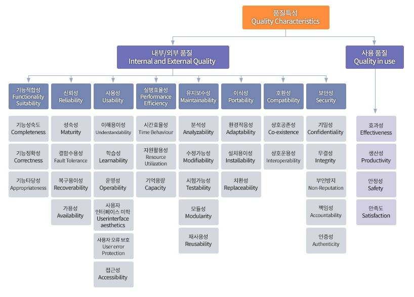 ISO 25010 품질 특성 모델 (SPLEX Test-Ware Service에서 인용)