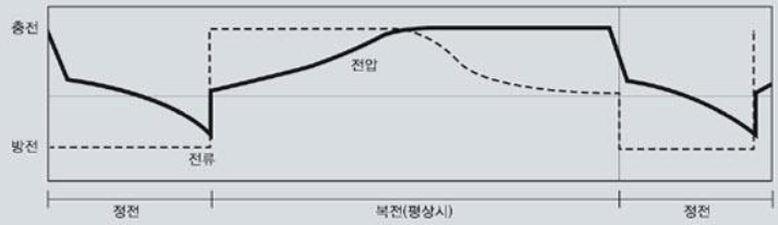 납축전지 충방전 그래프