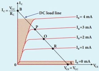 BJT Output Charateristic Curve with DC Load Line