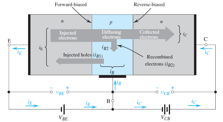 NPN 트랜지스터 (출처 : Microelectronic Circuits - Adel S. Sedra, Kenneth C. Smith Figure 6.3)