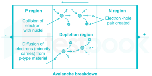 Avalnche Breakdown in PN Junction