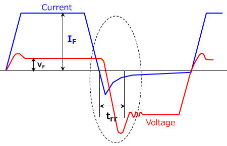 Diode waveform example At the time of mode transition from ON to OFF