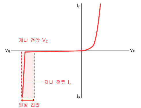 제너 다이오드