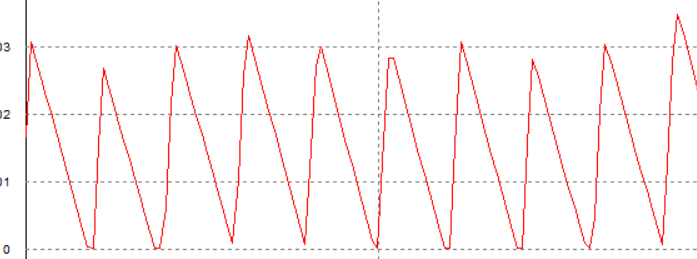 주파수 100kHz, 최소듀티 20%, 출력저항 10kΩ, L = 0.04H, C = 2.5nF 일 때 인덕터 전류