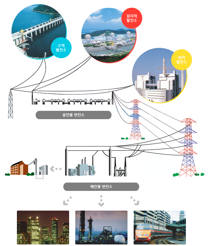 송배전 구조(한국전력공사 알림마당)