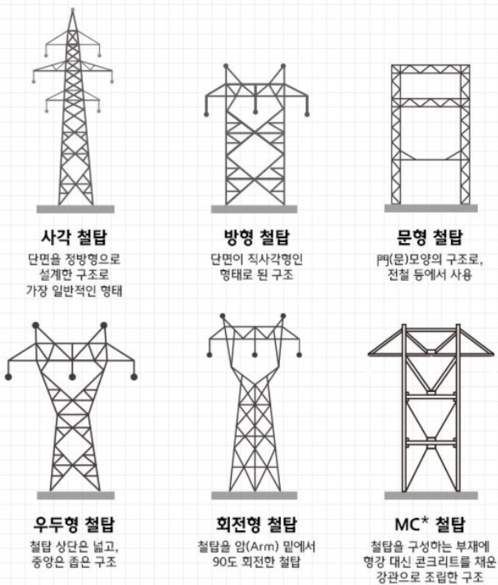 철탑의 종류 (출처 : 해시넷)