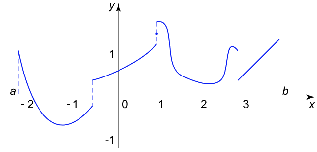 Piecewise Smooth 함수