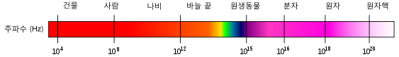 주파수 스펙트럼의 예시