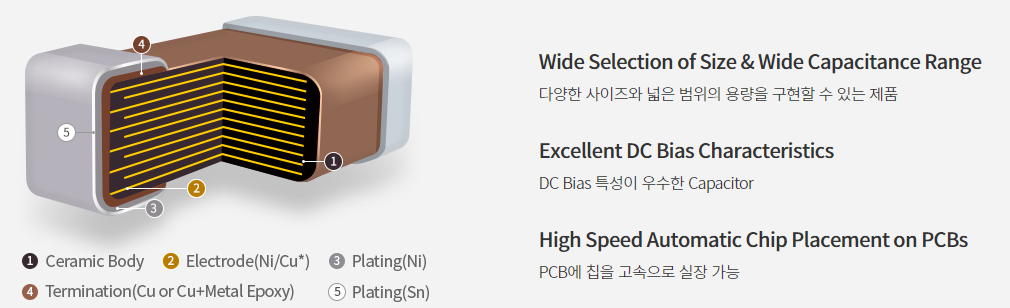 MLCC (출처 : https://www.samsungsem.com/kr/product/passive-component/mlcc.do)