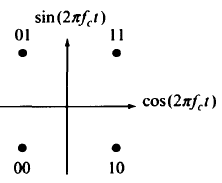 QPSK Phase Diagram