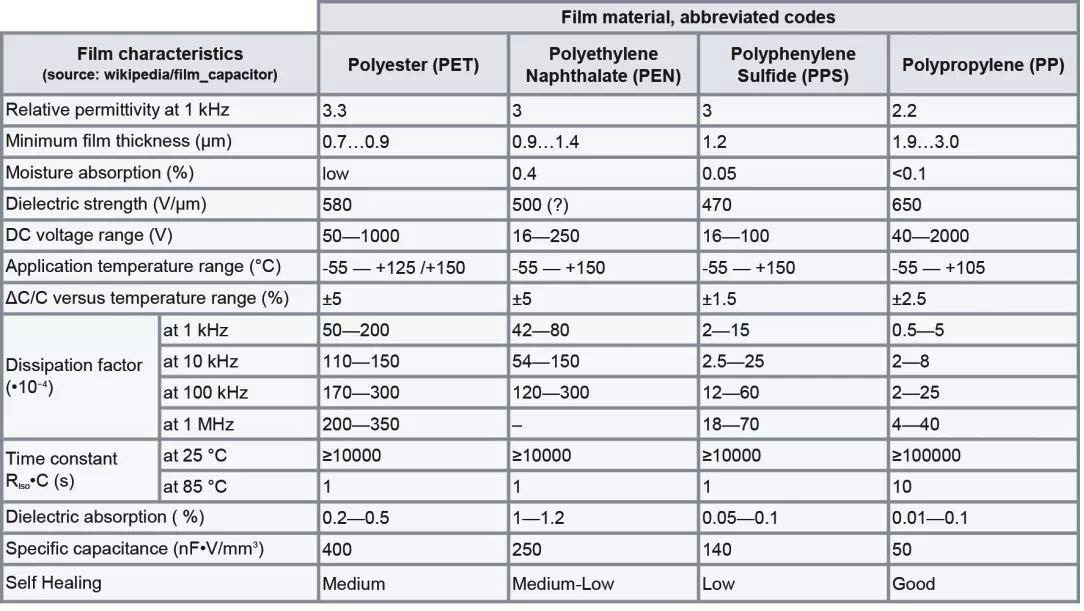 필름 커패시터 유전체의 유전상수 (출처 : https://www.jakelectronics.com/blog/working-principle-and-detection-method-of-film-capacitor)