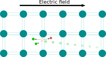 Impact ionization