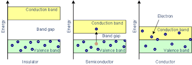 밴드 이론(출처 : https://www.halbleiter.org/en/fundamentals/conductors-insulators-semiconductors/)