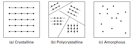 단결정/다결정/비정질 고체