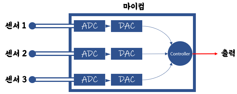 간단한 마이컴 구조도 (ADC)