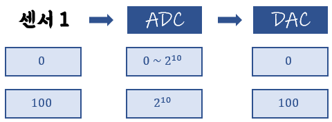 물리값을 ADC로 디지털 신호로 변환했다가 다시 DAC로 물리값으로 복원한 예시