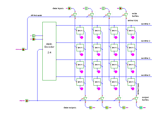 RAM의 구조 (출처 : https://tams-www.informatik.uni-hamburg.de/applets/hades/webdemos/40-memories/40-ram/ram.html)