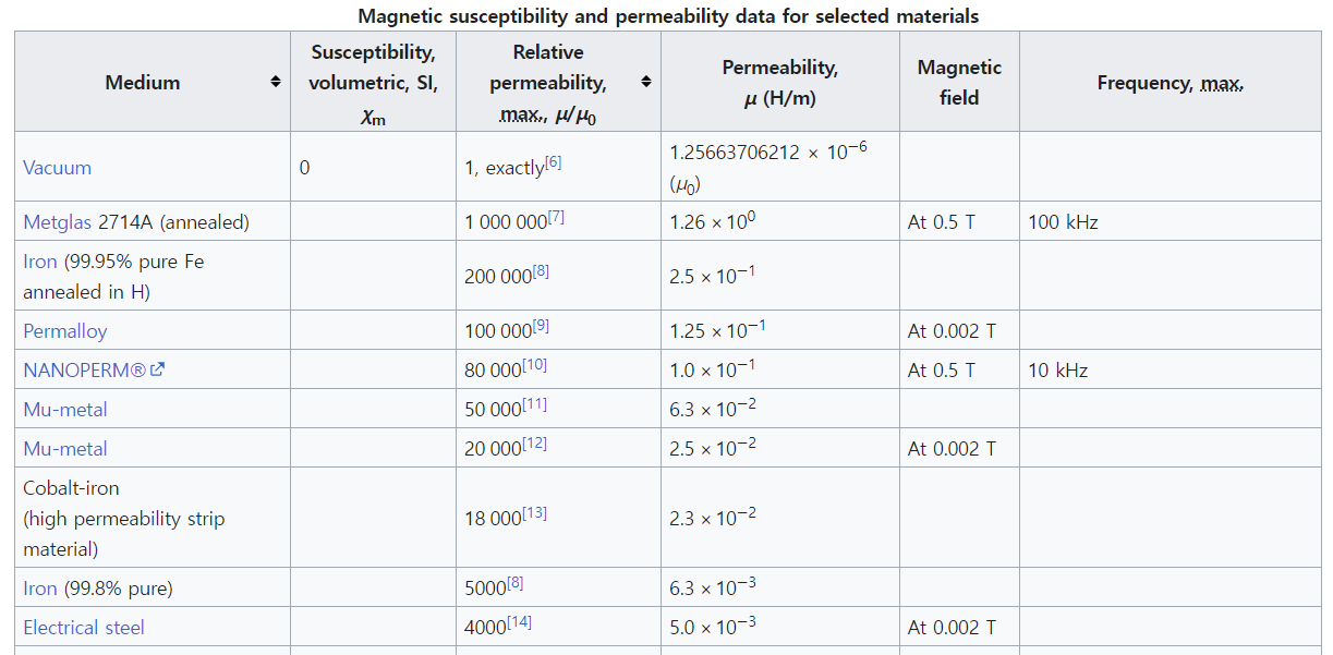 여러가지 물질의 투자율 (출처 : Wikipedia)