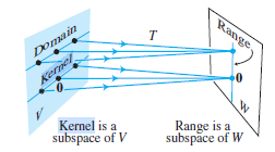 Kernel (Linear Transformation)