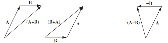 벡터의 덧셈, 뺄셈 (교환법칙)