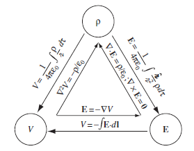 E, V, ρ 간 관계