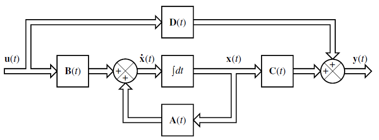 상태공간 블록도 (Otaga - Modern Control Engineering)